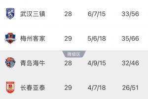 武汉三镇提前确定保级，明日客战海牛可能揭晓降级悬念