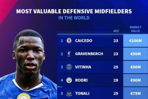 防守型中场身价榜：凯塞多1亿欧居首，赫拉芬贝赫9000万欧