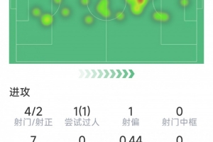 麦卡利斯特本场数据：1粒进球，4射2正，3次抢断，10对抗5成功